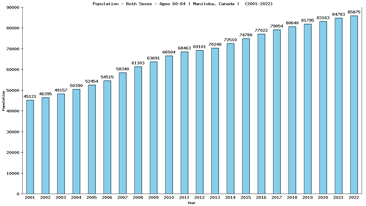 Graph showing Populalation - Male - Aged 60-64 - [2001-2022] | Manitoba, Canada